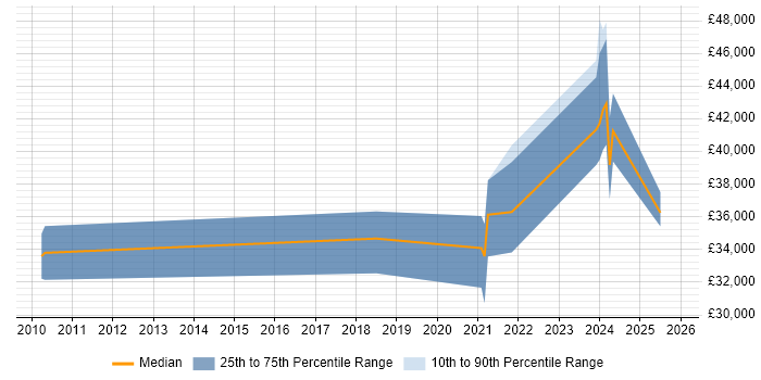 Salary distribution trend for jobs in Dorset citing Analytical Mindset