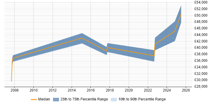 Salary distribution trend for jobs in Dorset citing Analytical Modelling