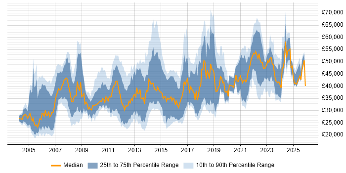 Salary distribution trend for jobs in Dorset citing Analytical Skills
