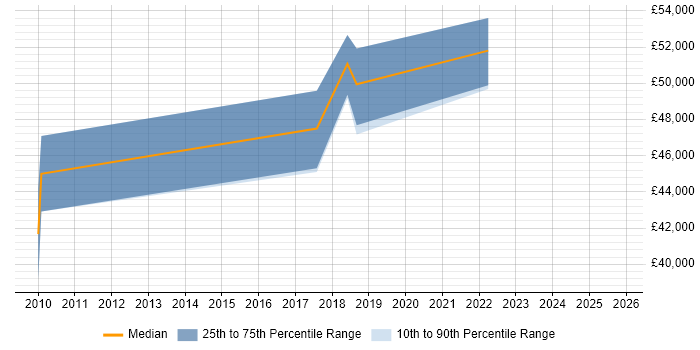 Salary distribution trend for Analytics Manager job vacancies in Dorset