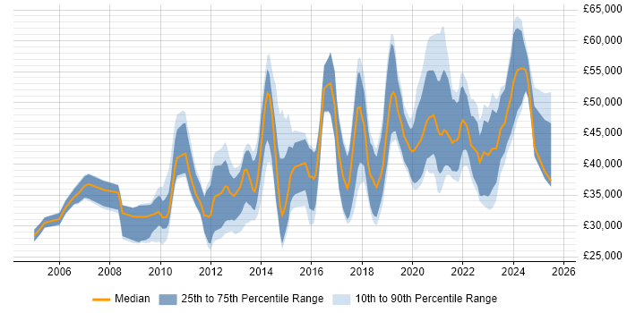 Salary distribution trend for jobs in Dorset citing Analytics