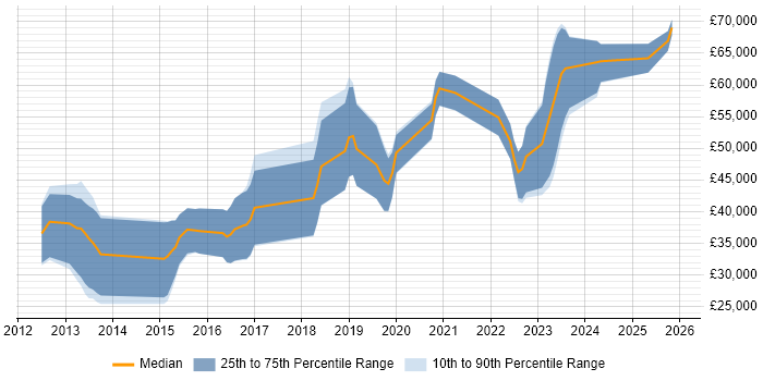 Salary distribution trend for Android Developer job vacancies in Dorset