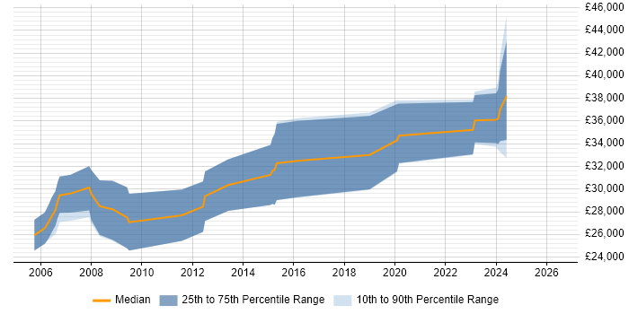Salary distribution trend for jobs in Dorset citing Animation