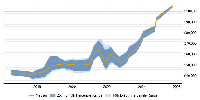 Salary distribution trend for jobs in Dorset citing Ansible