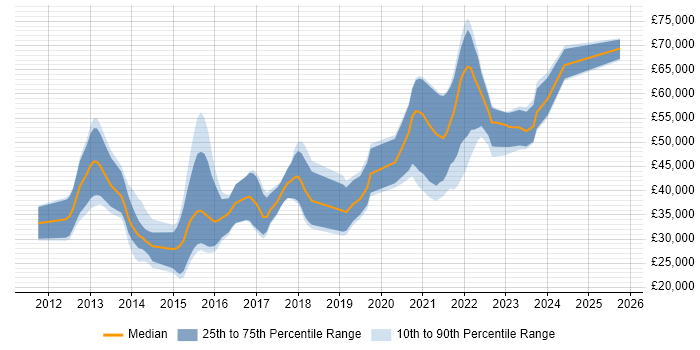 Salary distribution trend for jobs in Dorset citing Apple iOS Salary distribution trend for jobs in Dorset citing Apple iOS