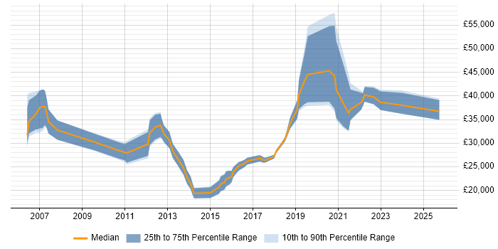 Salary distribution trend for jobs in Dorset citing Apple