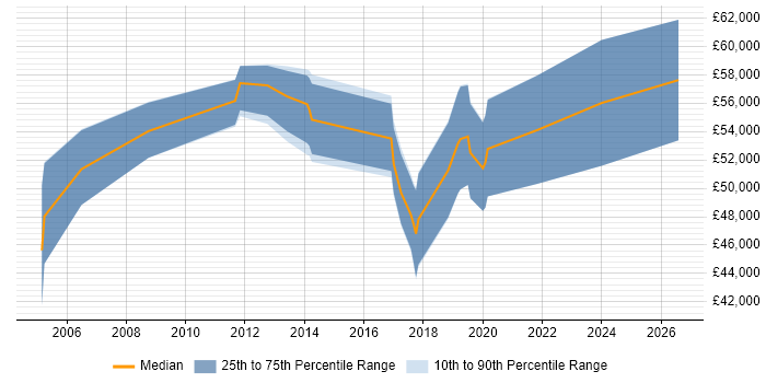 Salary distribution trend for jobs in Dorset citing Application Security