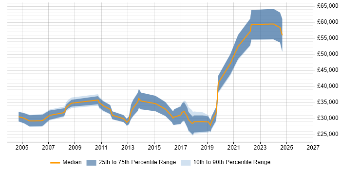 Salary distribution trend for Applications Engineer job vacancies in Dorset