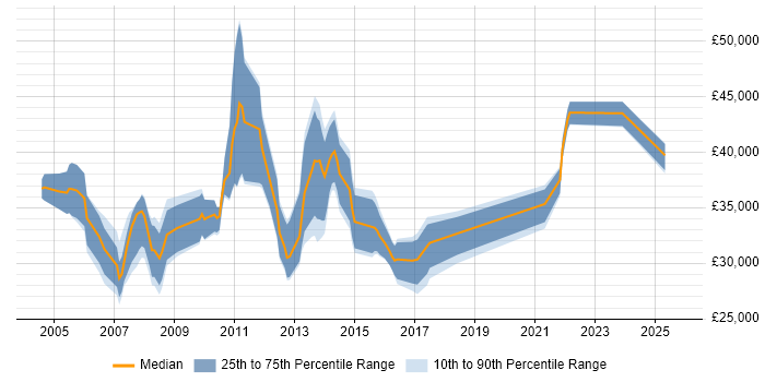 Salary distribution trend for Applications Support Analyst job vacancies in Dorset Salary distribution trend for Applications Support Analyst job vacancies in Dorset