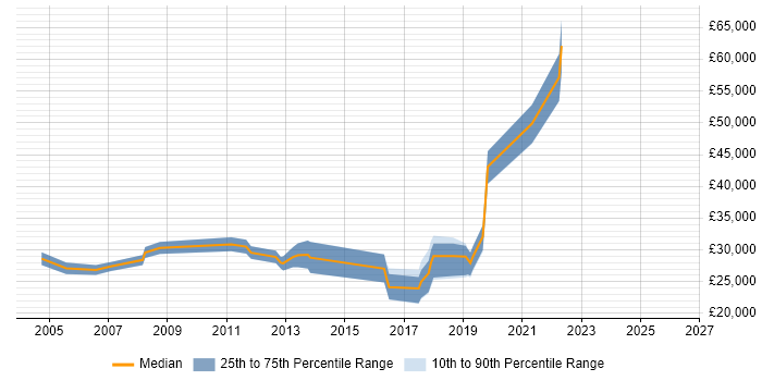 Salary distribution trend for Applications Support Engineer job vacancies in Dorset
