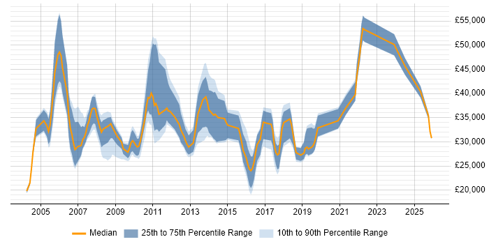 Salary distribution trend for Applications Support job vacancies in Dorset