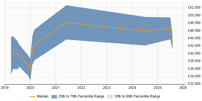 Salary distribution trend for jobs in Dorset citing Arduino