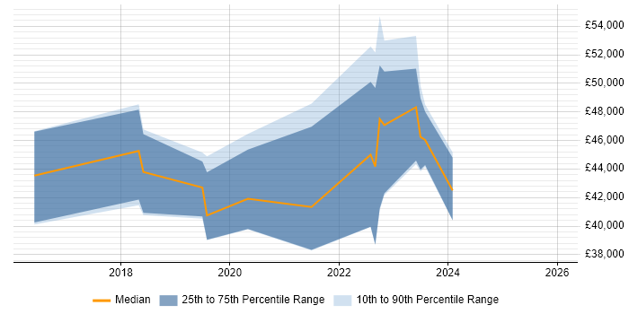 Salary distribution trend for jobs in Dorset citing Atlassian