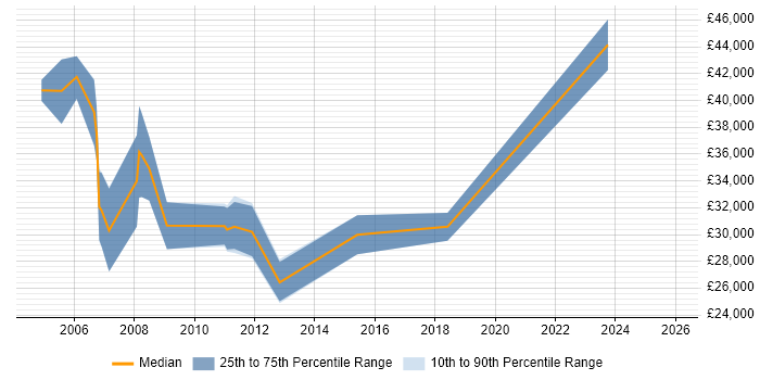 Salary distribution trend for jobs in Dorset citing ATM