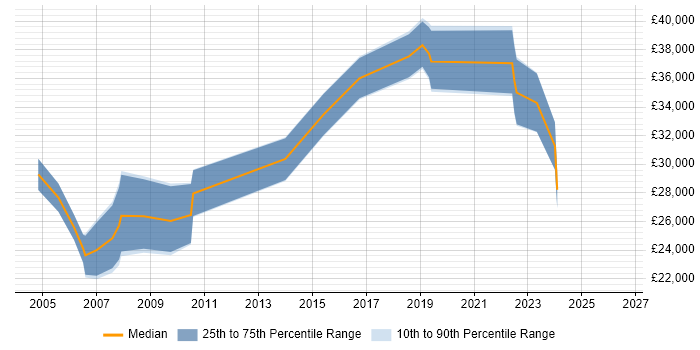 Salary distribution trend for jobs in Dorset citing AutoCAD