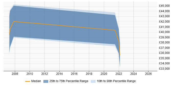 Salary distribution trend for Automation Analyst job vacancies in Dorset