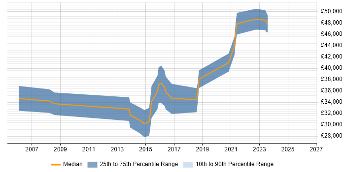Salary distribution trend for Automation Tester job vacancies in Dorset
