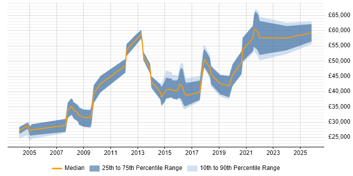 Salary distribution trend for jobs in Dorset citing Automotive