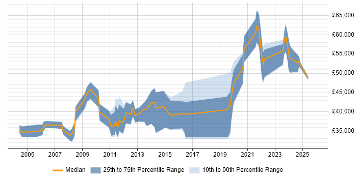 Salary distribution trend for jobs in Dorset citing Aviation