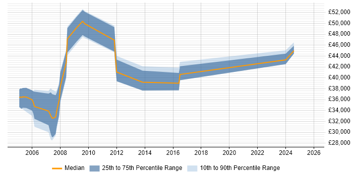 Salary distribution trend for jobs in Dorset citing Avionics
