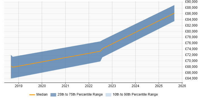 Salary distribution trend for AWS Architect job vacancies in Dorset