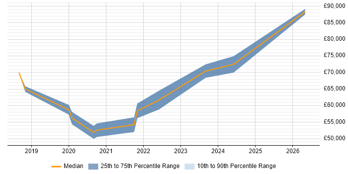 Salary distribution trend for jobs in Dorset citing AWS Certification