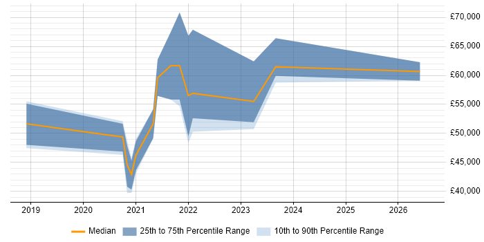 Salary distribution trend for jobs in Dorset citing AWS Lambda