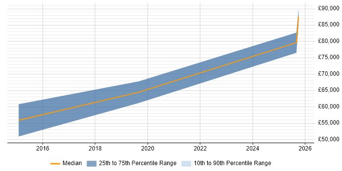 Salary distribution trend for Azure Architect job vacancies in Dorset