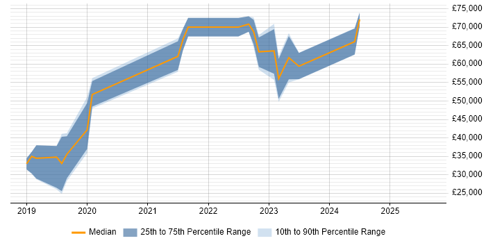 Salary distribution trend for jobs in Dorset citing Azure Certification