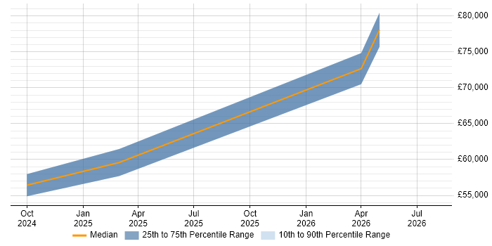Salary distribution trend for jobs in Dorset citing Azure Databricks
