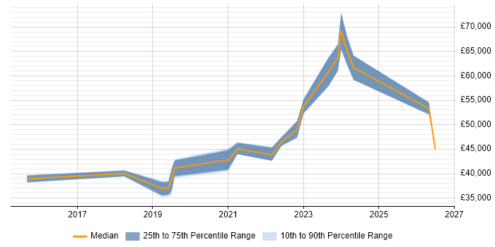 Salary distribution trend for Azure Engineer job vacancies in Dorset