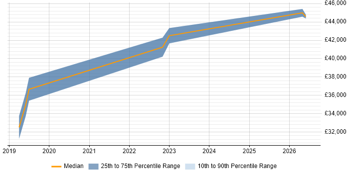 Salary distribution trend for Azure Infrastructure Engineer job vacancies in Dorset
