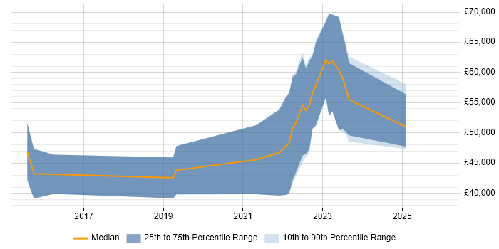 Salary distribution trend for jobs in Dorset citing Azure Service Bus