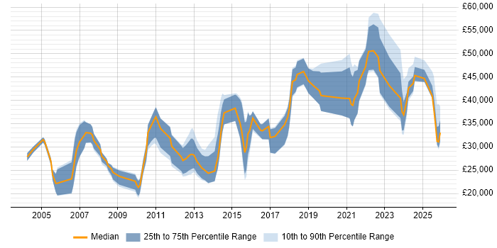 Salary distribution trend for jobs in Dorset citing B2B