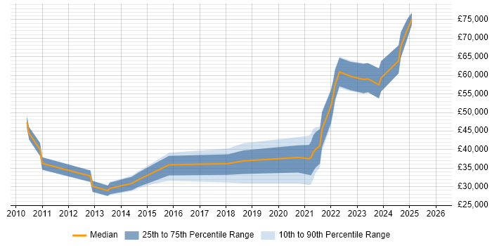 Salary distribution trend for jobs in Dorset citing B2C