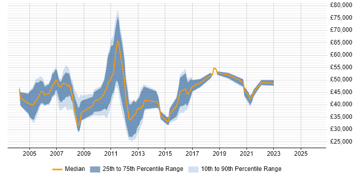 Salary distribution trend for jobs in Dorset citing Back Office