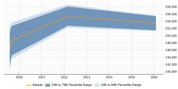 Salary distribution trend for jobs in Dorset citing Backlog Refinement