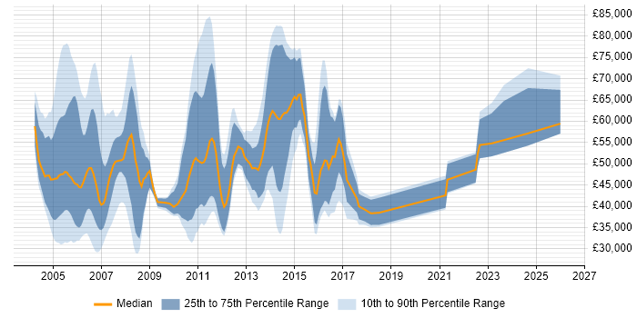 Salary distribution trend for jobs in Dorset citing Banking