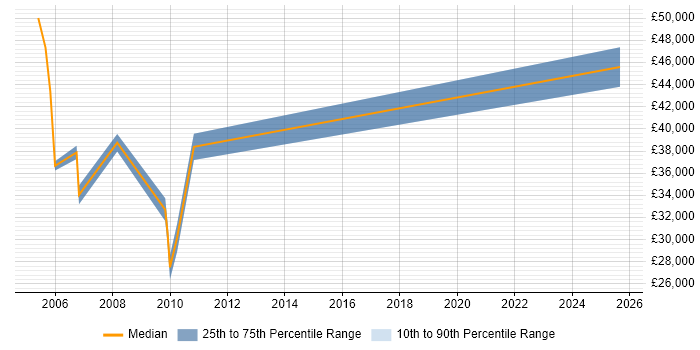 Salary distribution trend for jobs in Dorset citing Batch Processing