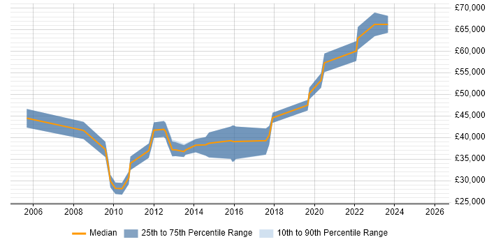 Salary distribution trend for jobs in Dorset citing BGP