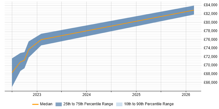 Salary distribution trend for jobs in Dorset citing Bicep