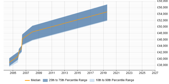 Salary distribution trend for Bid Manager job vacancies in Dorset