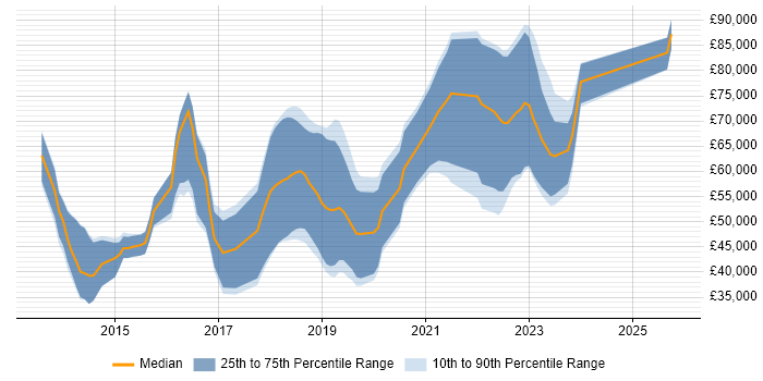 Salary distribution trend for jobs in Dorset citing Big Data