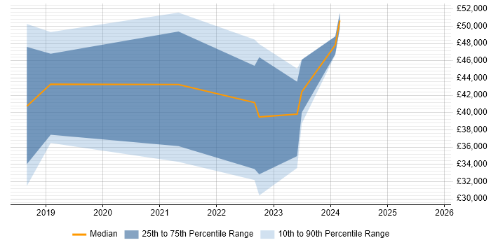 Salary distribution trend for jobs in Dorset citing BigQuery