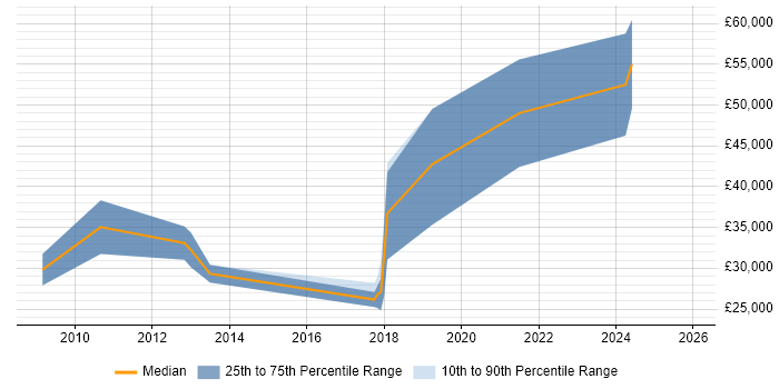 Salary distribution trend for jobs in Blandford Forum citing Degree