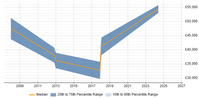 Salary distribution trend for jobs in Blandford Forum citing .NET