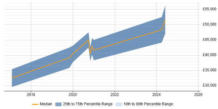Salary distribution trend for jobs in Blandford Forum citing Git