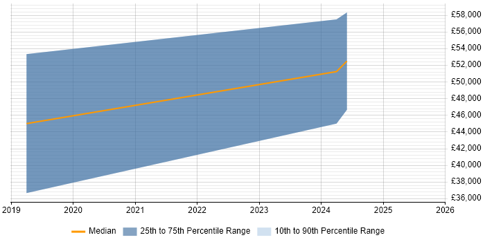 Salary distribution trend for jobs in Blandford Forum citing Jenkins Salary distribution trend for jobs in Blandford Forum citing Jenkins