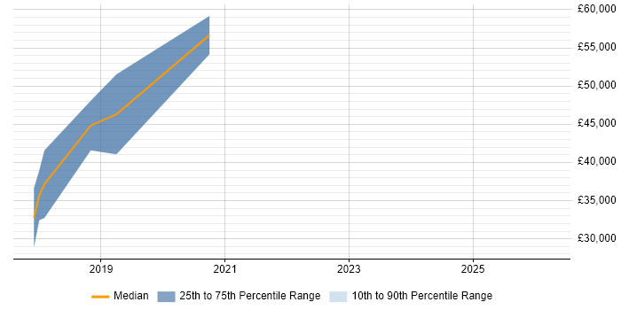 Salary distribution trend for jobs in Blandford Forum citing Project Management