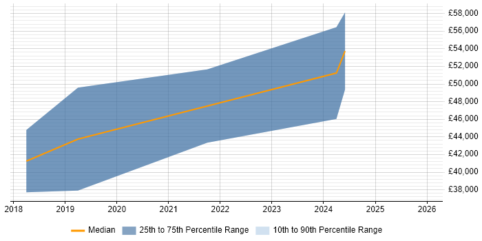 Salary distribution trend for jobs in Blandford Forum citing Scrum